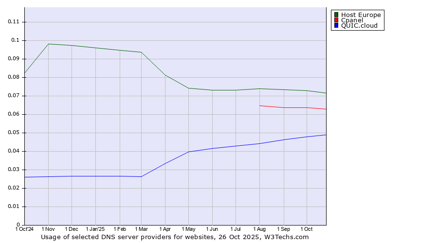 Historical trends in the usage of Host Europe vs. Cpanel vs. QUIC.cloud