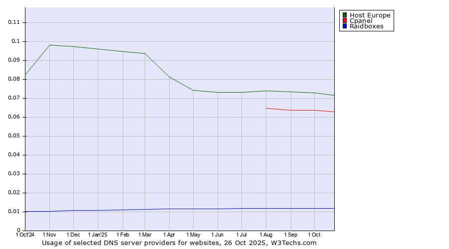 Historical trends in the usage of Host Europe vs. Cpanel vs. Raidboxes