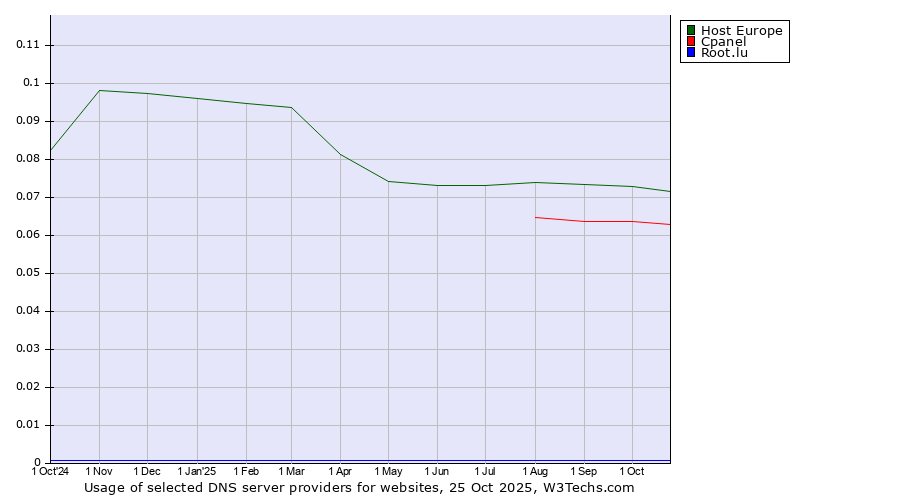 Historical trends in the usage of Host Europe vs. Cpanel vs. Root.lu