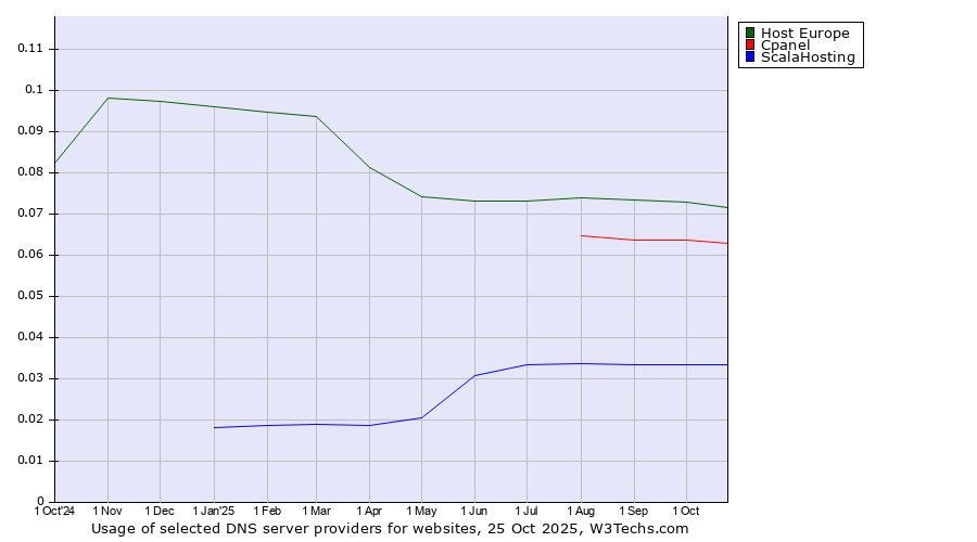 Historical trends in the usage of Host Europe vs. Cpanel vs. ScalaHosting