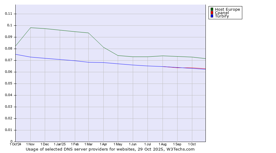 Historical trends in the usage of Host Europe vs. Cpanel vs. Turbify