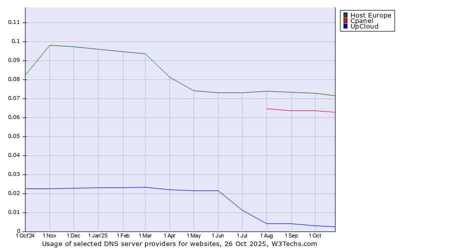 Historical trends in the usage of Host Europe vs. Cpanel vs. UpCloud