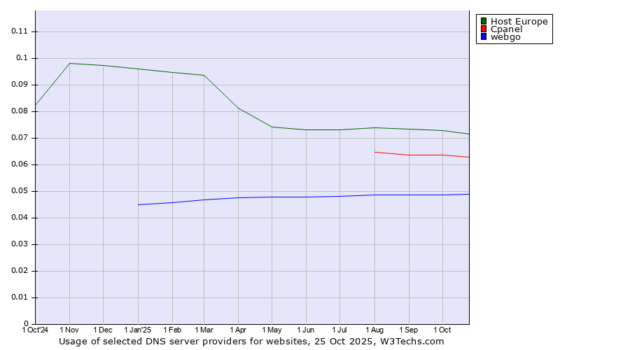 Historical trends in the usage of Host Europe vs. Cpanel vs. webgo