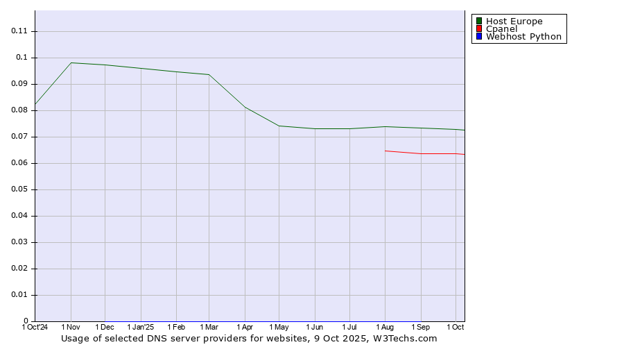 Historical trends in the usage of Host Europe vs. Cpanel vs. Webhost Python
