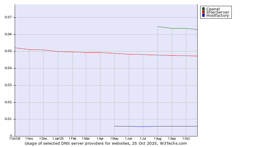 Historical trends in the usage of Cpanel vs. InterServer vs. Hostfactory