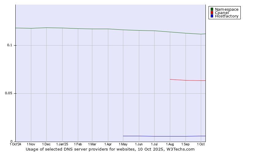 Historical trends in the usage of Namespace vs. Cpanel vs. Hostfactory