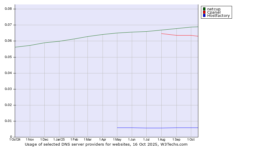 Historical trends in the usage of netcup vs. Cpanel vs. Hostfactory