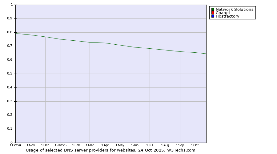 Historical trends in the usage of Network Solutions vs. Cpanel vs. Hostfactory