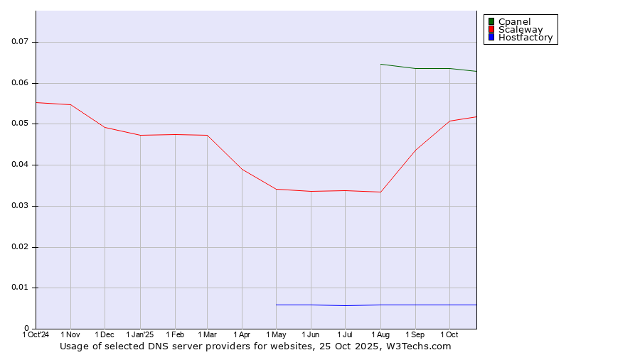 Historical trends in the usage of Cpanel vs. Scaleway vs. Hostfactory