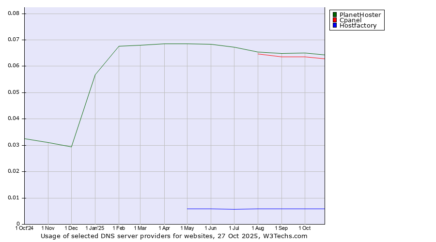 Historical trends in the usage of PlanetHoster vs. Cpanel vs. Hostfactory