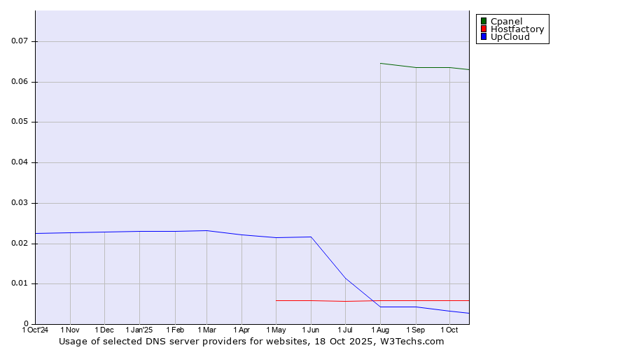 Historical trends in the usage of Cpanel vs. Hostfactory vs. UpCloud