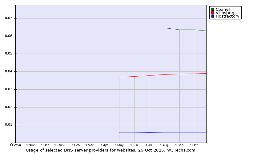 Historical trends in the usage of Cpanel vs. VHosting vs. Hostfactory