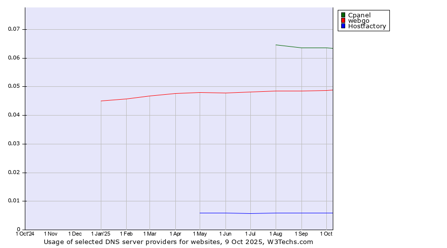 Historical trends in the usage of Cpanel vs. webgo vs. Hostfactory