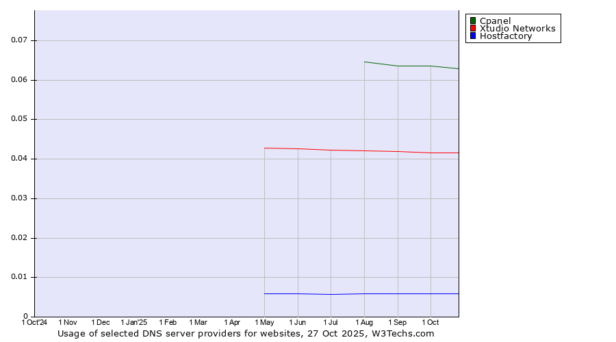 Historical trends in the usage of Cpanel vs. Xtudio Networks vs. Hostfactory