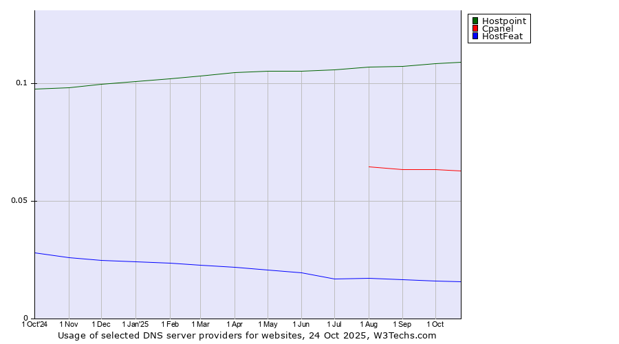 Historical trends in the usage of Hostpoint vs. Cpanel vs. HostFeat