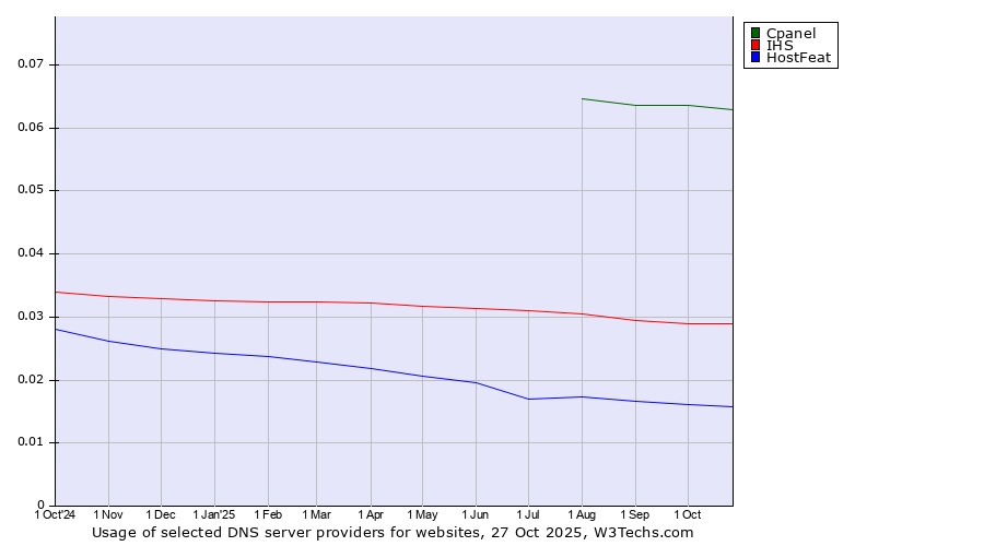 Historical trends in the usage of Cpanel vs. IHS vs. HostFeat