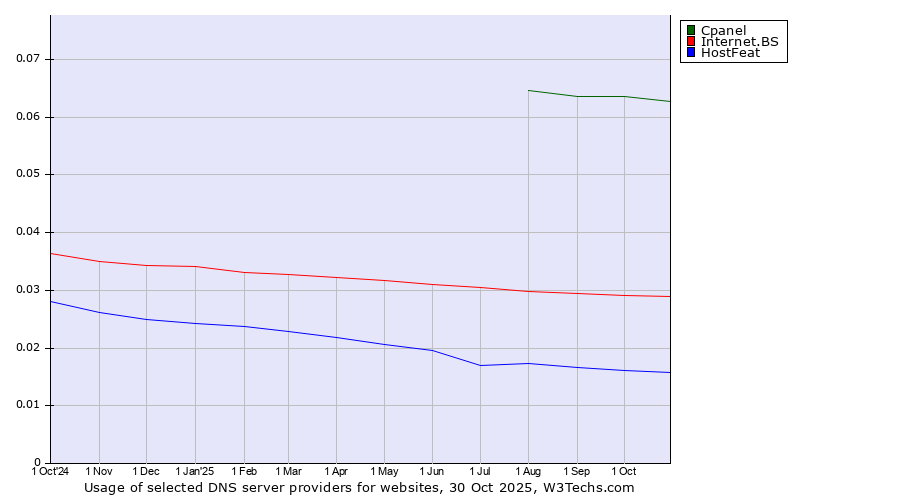 Historical trends in the usage of Cpanel vs. Internet.BS vs. HostFeat