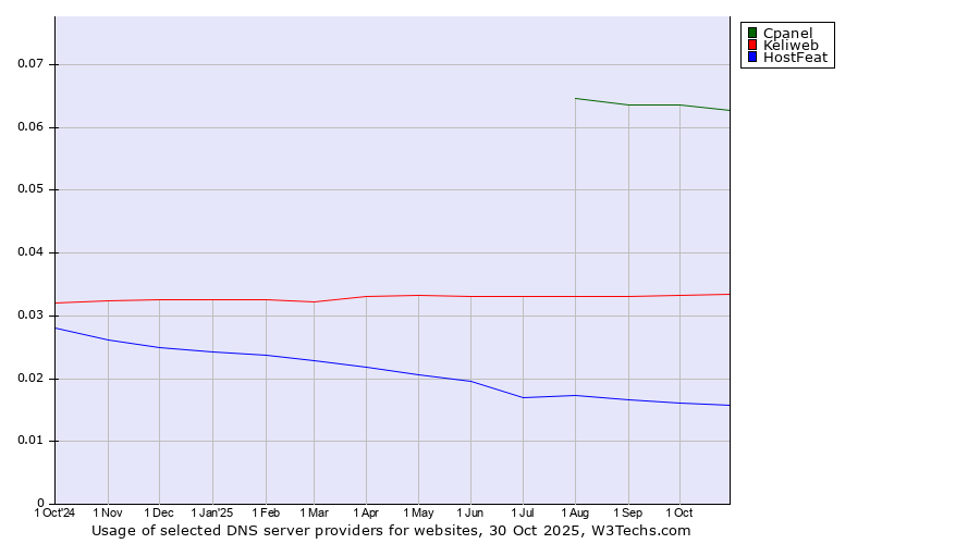 Historical trends in the usage of Cpanel vs. Keliweb vs. HostFeat
