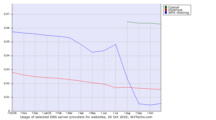 Historical trends in the usage of Cpanel vs. HostFeat vs. WPX Hosting