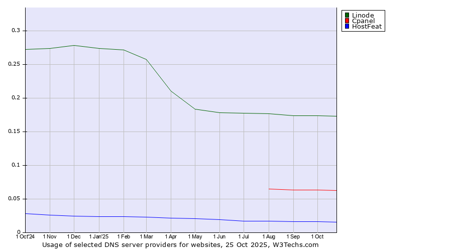 Historical trends in the usage of Linode vs. Cpanel vs. HostFeat