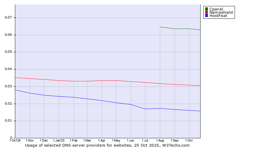 Historical trends in the usage of Cpanel vs. Nameshield vs. HostFeat