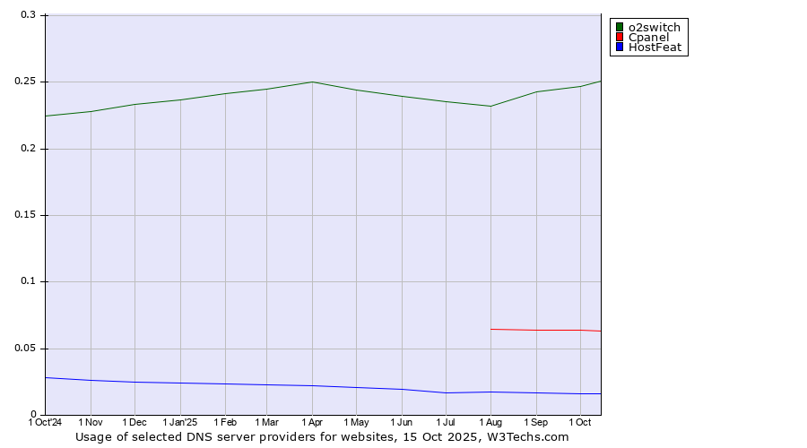 Historical trends in the usage of o2switch vs. Cpanel vs. HostFeat