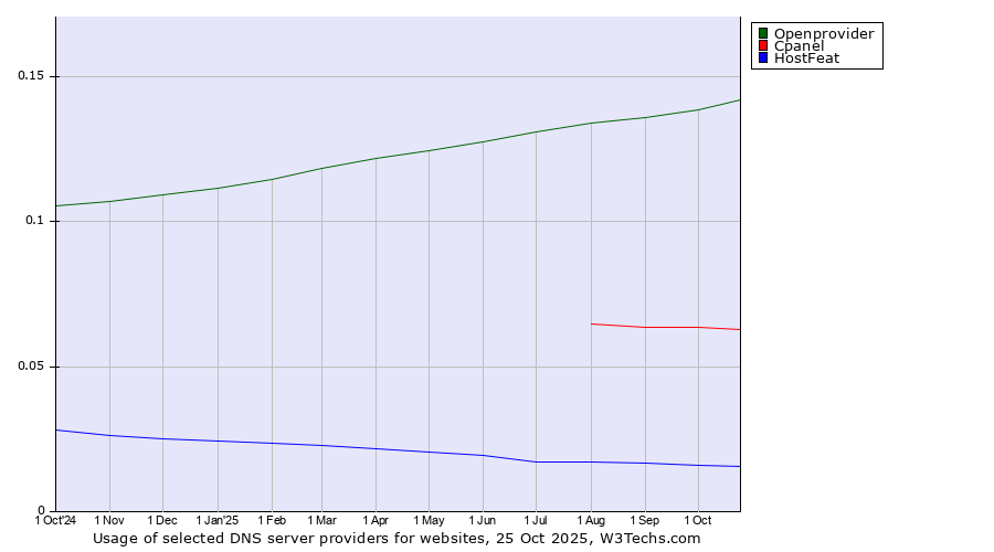 Historical trends in the usage of Openprovider vs. Cpanel vs. HostFeat