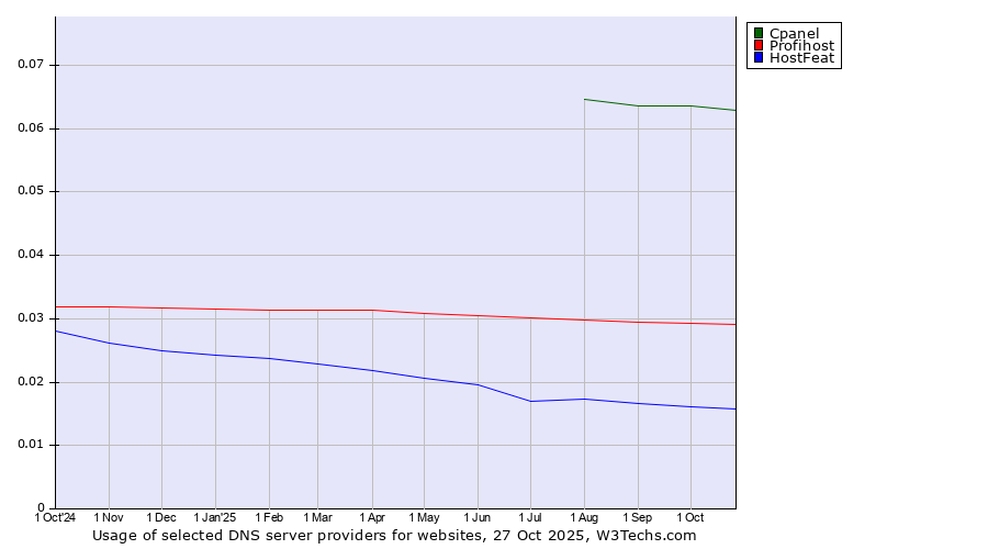 Historical trends in the usage of Cpanel vs. Profihost vs. HostFeat