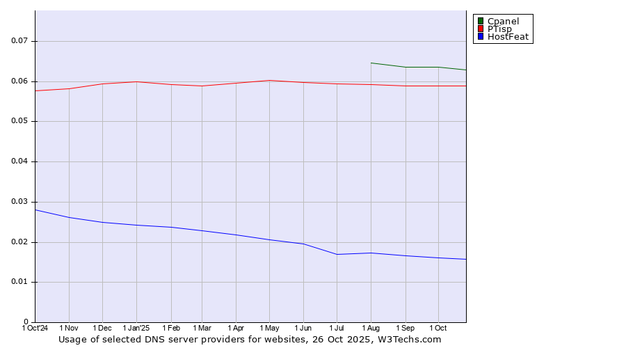 Historical trends in the usage of Cpanel vs. PTisp vs. HostFeat
