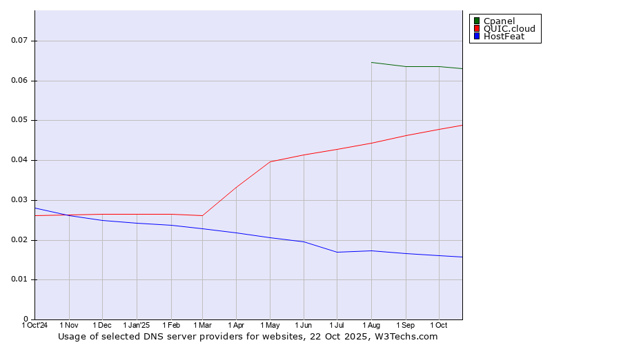 Historical trends in the usage of Cpanel vs. QUIC.cloud vs. HostFeat