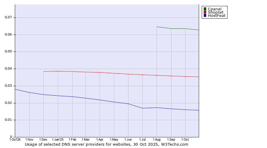Historical trends in the usage of Cpanel vs. Shoptet vs. HostFeat