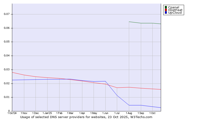 Historical trends in the usage of Cpanel vs. HostFeat vs. UpCloud
