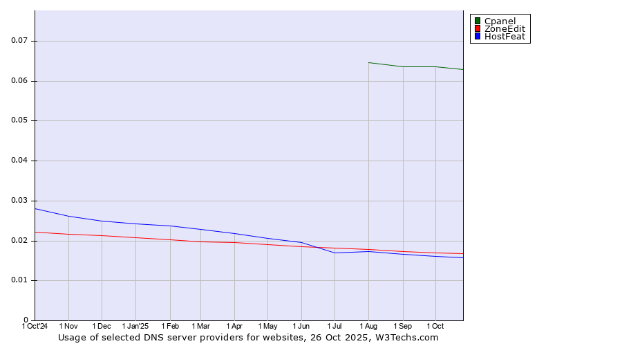 Historical trends in the usage of Cpanel vs. ZoneEdit vs. HostFeat