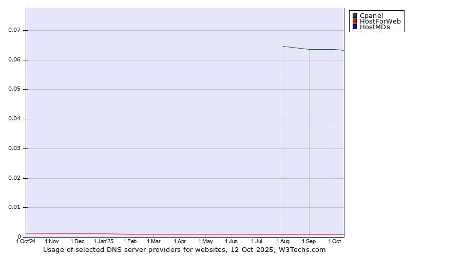 Historical trends in the usage of Cpanel vs. HostForWeb vs. HostMDs