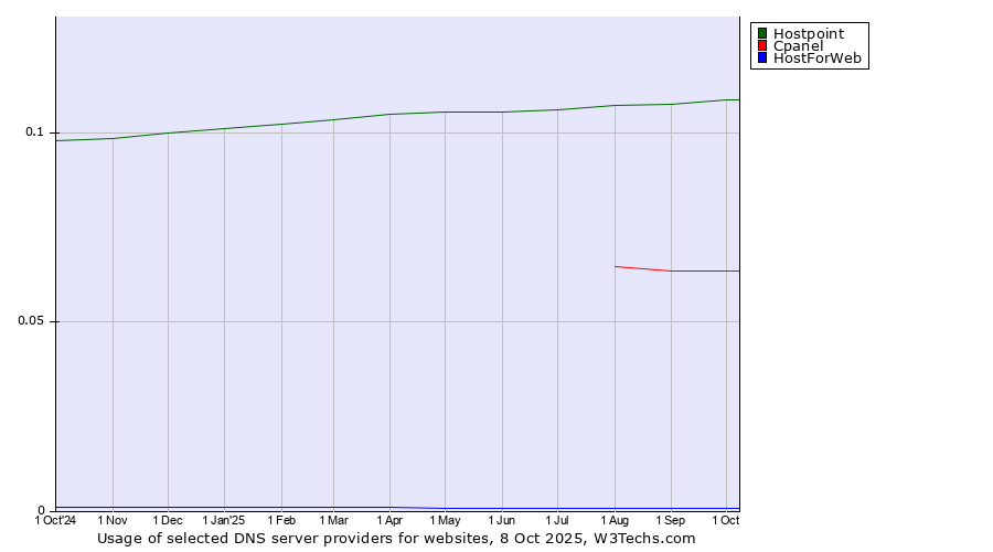 Historical trends in the usage of Hostpoint vs. Cpanel vs. HostForWeb