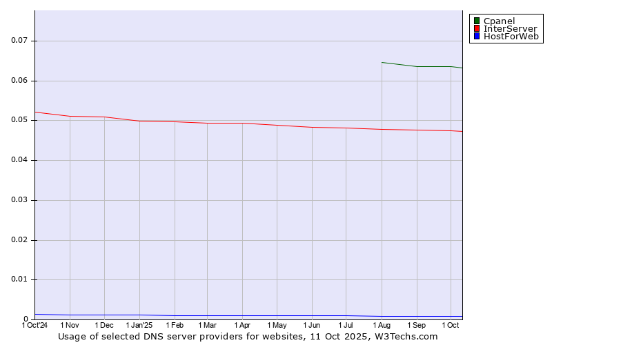 Historical trends in the usage of Cpanel vs. InterServer vs. HostForWeb