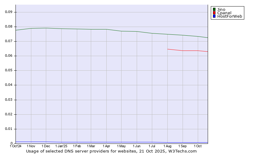 Historical trends in the usage of Jino vs. Cpanel vs. HostForWeb