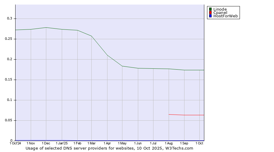 Historical trends in the usage of Linode vs. Cpanel vs. HostForWeb