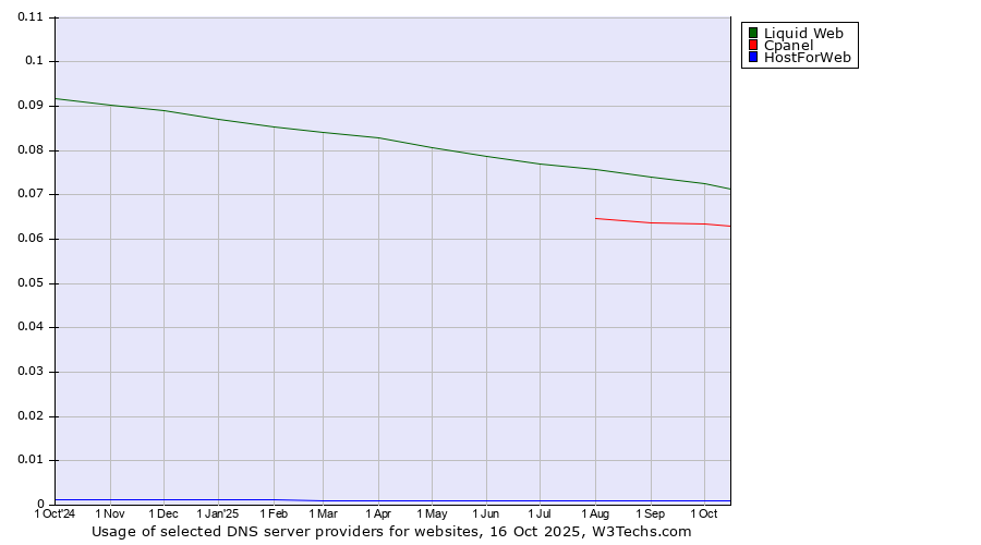 Historical trends in the usage of Liquid Web vs. Cpanel vs. HostForWeb