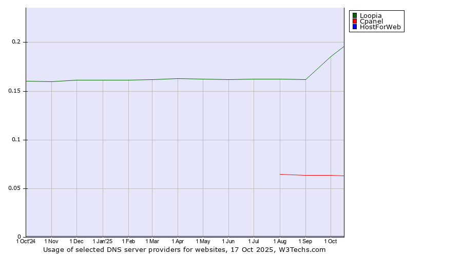 Historical trends in the usage of Loopia vs. Cpanel vs. HostForWeb
