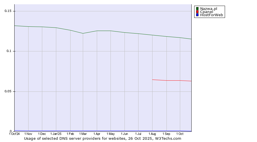 Historical trends in the usage of Nazwa.pl vs. Cpanel vs. HostForWeb
