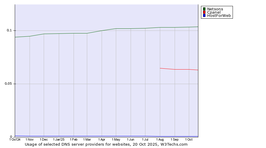 Historical trends in the usage of Netsons vs. Cpanel vs. HostForWeb