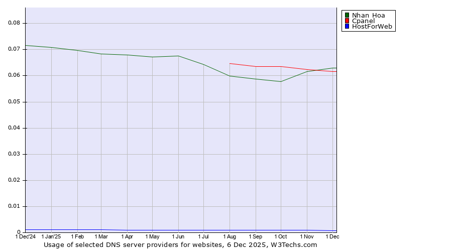 Historical trends in the usage of Nhan Hoa vs. Cpanel vs. HostForWeb
