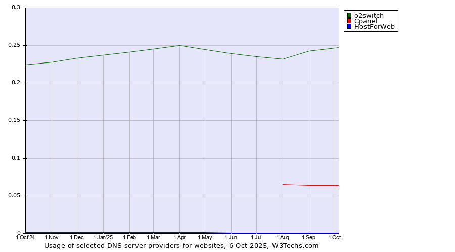 Historical trends in the usage of o2switch vs. Cpanel vs. HostForWeb