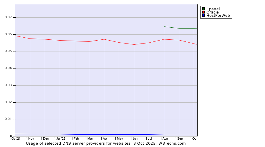 Historical trends in the usage of Cpanel vs. Oracle vs. HostForWeb