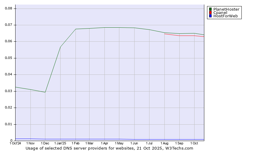 Historical trends in the usage of PlanetHoster vs. Cpanel vs. HostForWeb