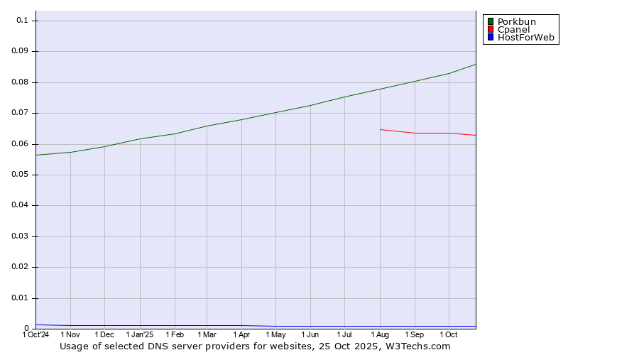 Historical trends in the usage of Porkbun vs. Cpanel vs. HostForWeb