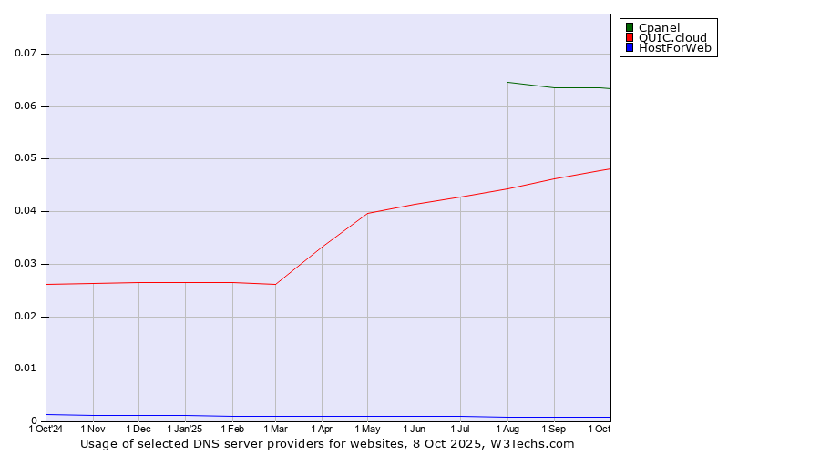 Historical trends in the usage of Cpanel vs. QUIC.cloud vs. HostForWeb