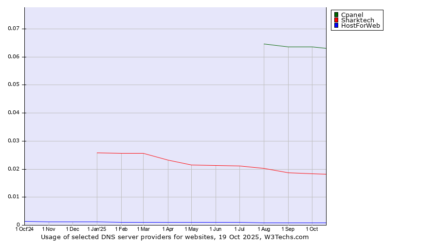 Historical trends in the usage of Cpanel vs. Sharktech vs. HostForWeb
