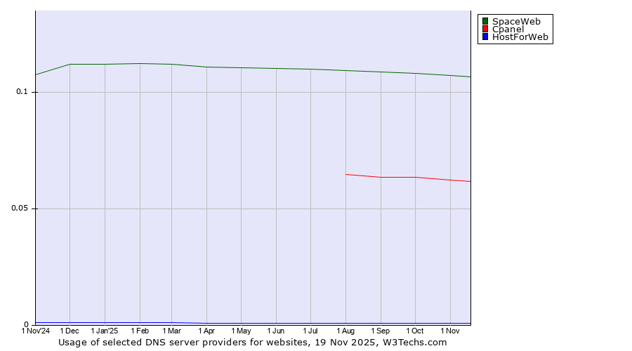 Historical trends in the usage of SpaceWeb vs. Cpanel vs. HostForWeb